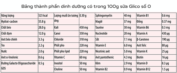 Bảng thành phần dinh dưỡng có trong 100gr sữa Glico số 0